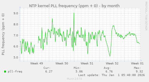 NTP kernel PLL frequency (ppm + 0)