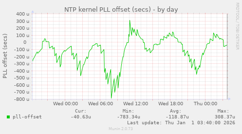 NTP kernel PLL offset (secs)