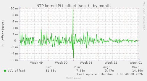 NTP kernel PLL offset (secs)