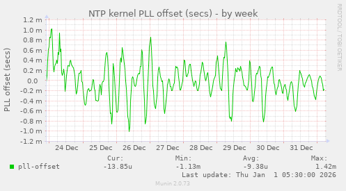 NTP kernel PLL offset (secs)