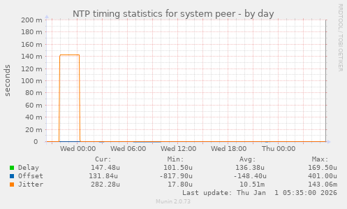 NTP timing statistics for system peer