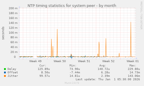 NTP timing statistics for system peer
