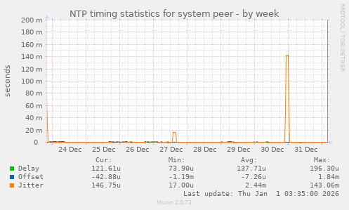 NTP timing statistics for system peer