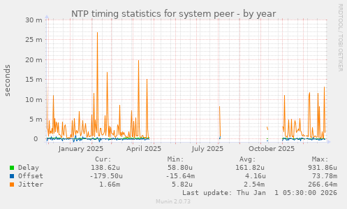 NTP timing statistics for system peer