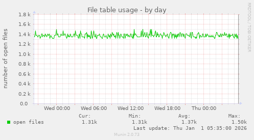File table usage