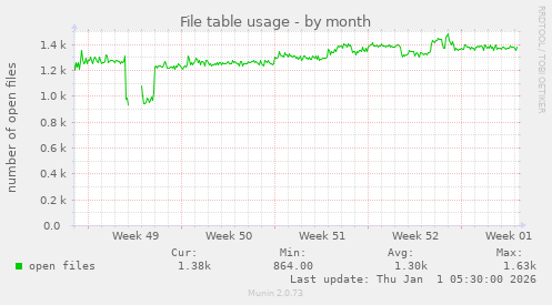 File table usage