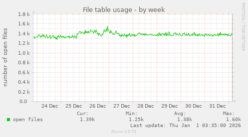 File table usage