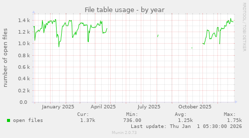 File table usage