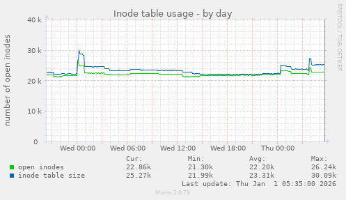 Inode table usage