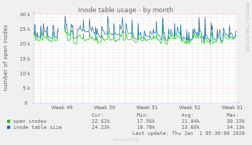 Inode table usage