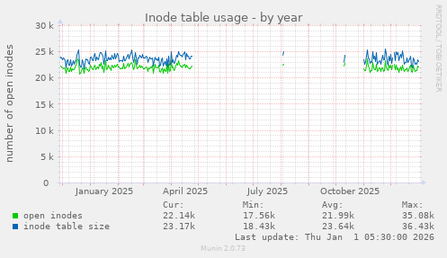 Inode table usage