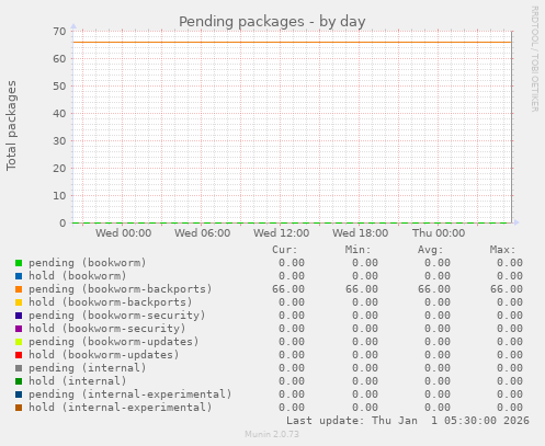 Pending packages