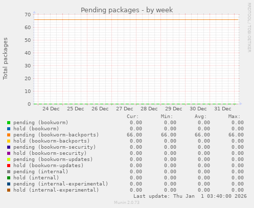 Pending packages