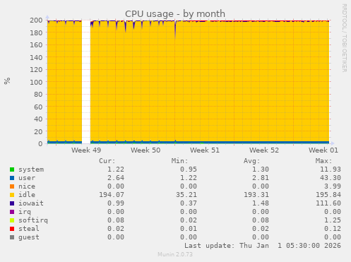 CPU usage
