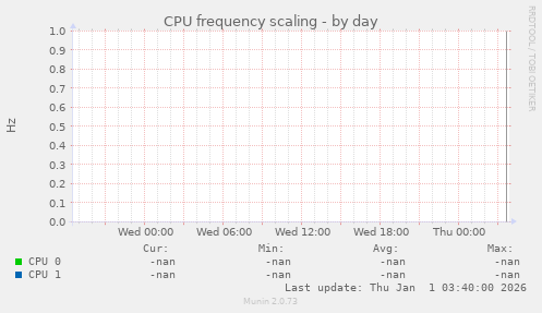CPU frequency scaling