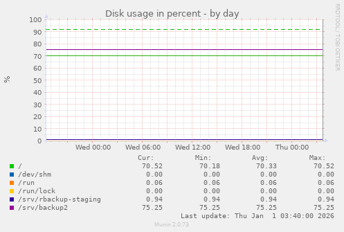 Disk usage in percent