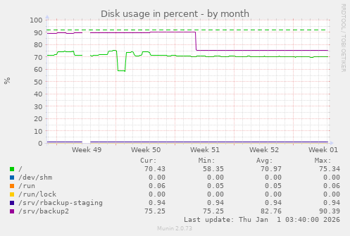 Disk usage in percent