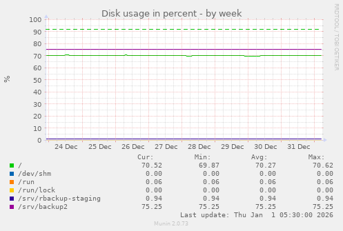 Disk usage in percent