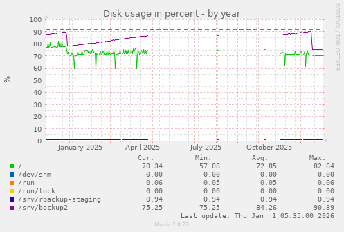 Disk usage in percent