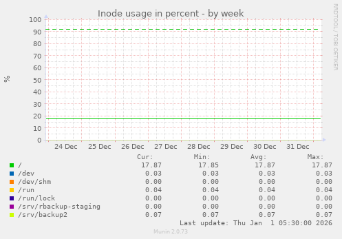 Inode usage in percent