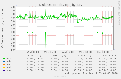 Disk IOs per device