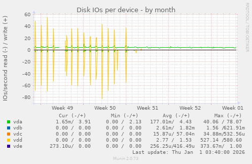 Disk IOs per device