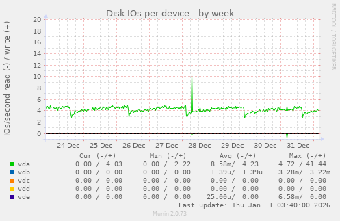 Disk IOs per device
