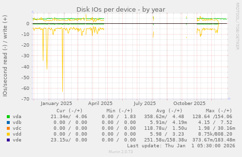 Disk IOs per device