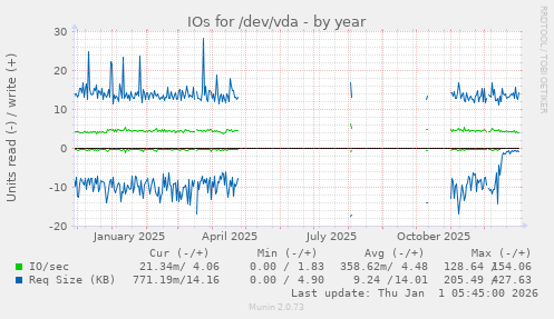 IOs for /dev/vda