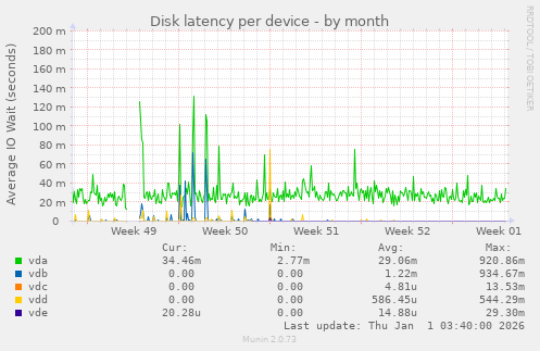Disk latency per device