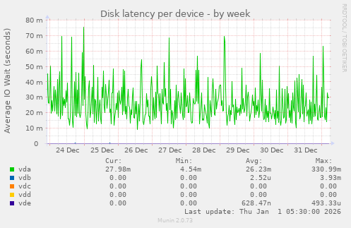 Disk latency per device