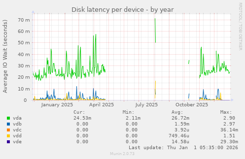 Disk latency per device