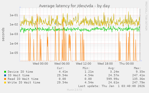 Average latency for /dev/vda