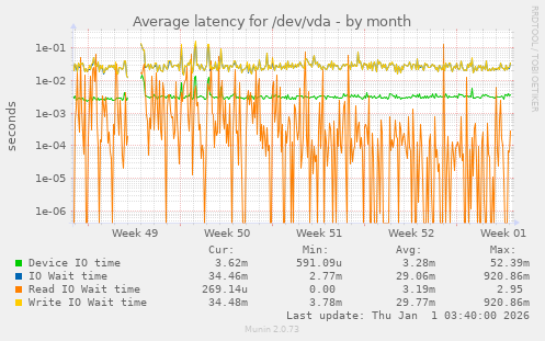 Average latency for /dev/vda