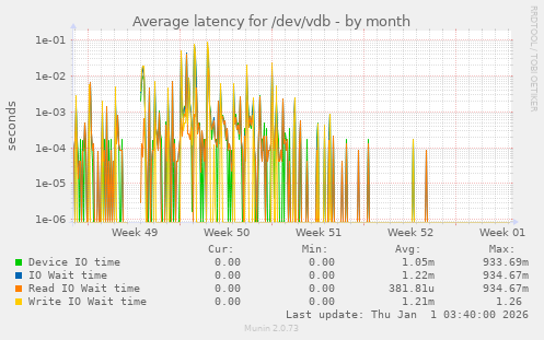 Average latency for /dev/vdb