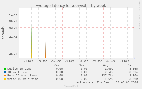 Average latency for /dev/vdb
