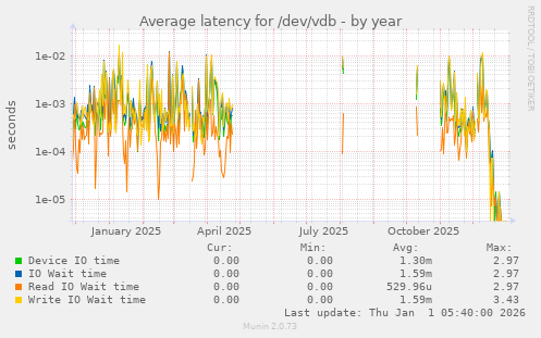 Average latency for /dev/vdb
