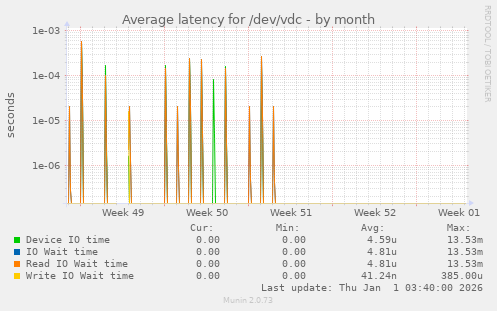 Average latency for /dev/vdc