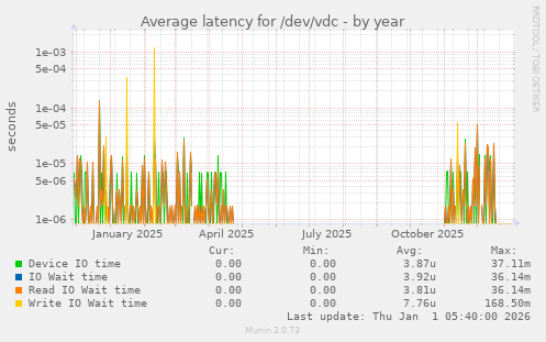 Average latency for /dev/vdc