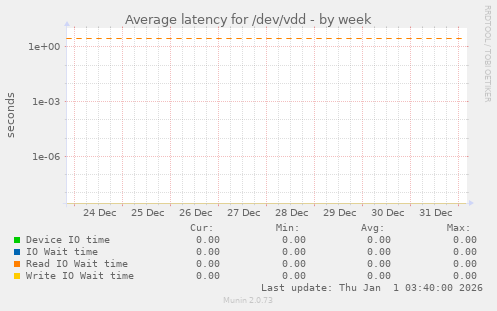 Average latency for /dev/vdd