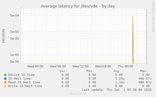Average latency for /dev/vde