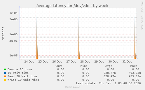Average latency for /dev/vde