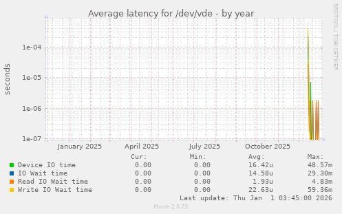 Average latency for /dev/vde