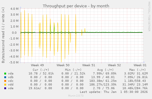 Throughput per device