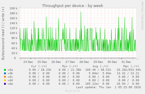 Throughput per device