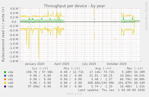 Throughput per device