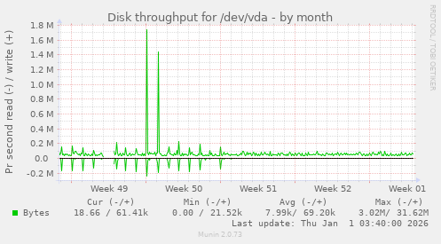 Disk throughput for /dev/vda