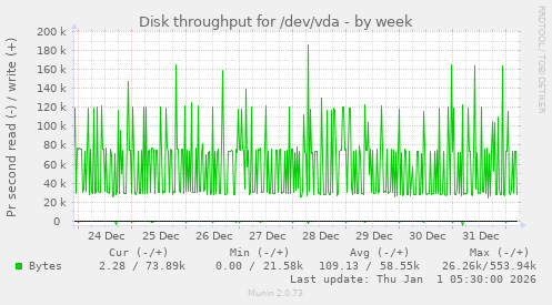 Disk throughput for /dev/vda