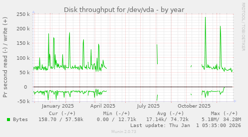 Disk throughput for /dev/vda
