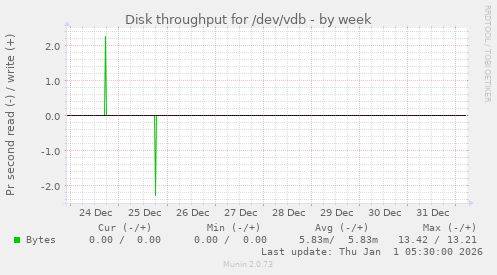 Disk throughput for /dev/vdb